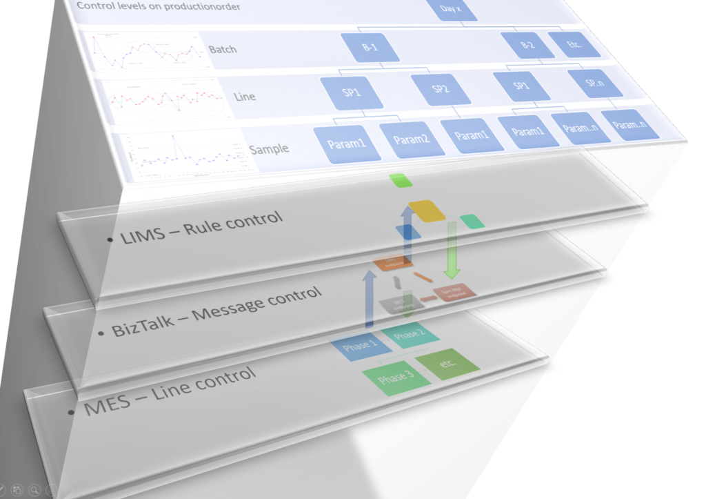 SPC Layers by SPOR